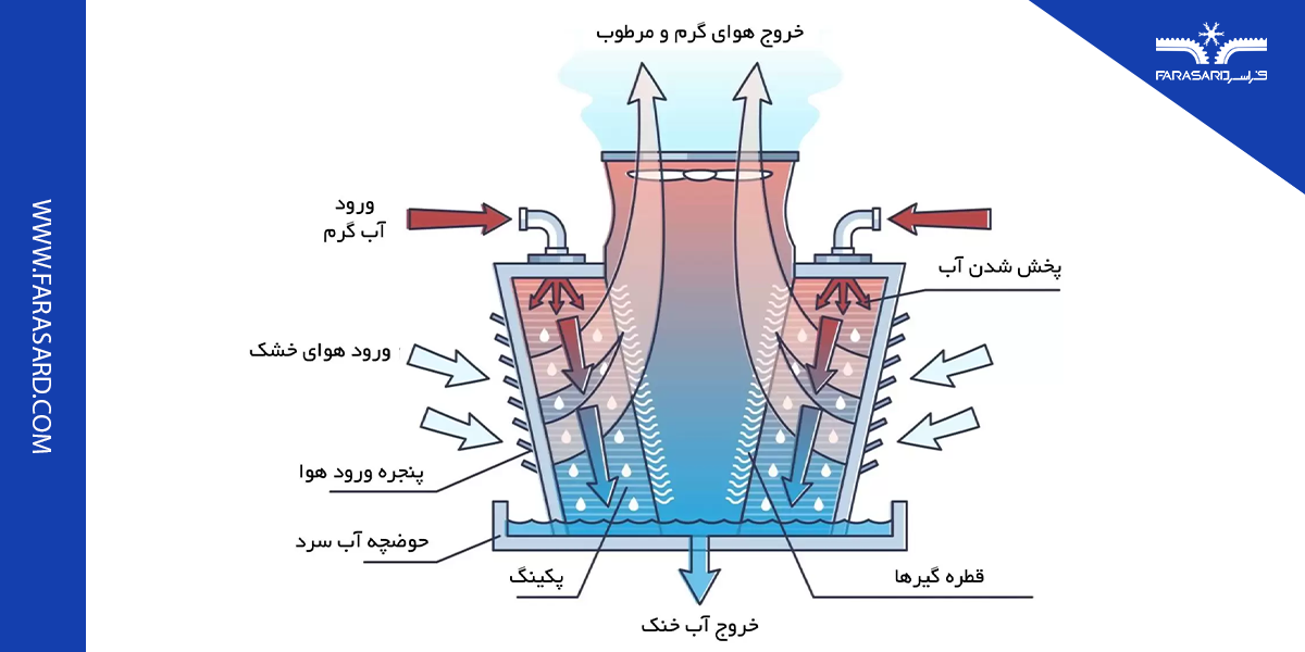نحوه عملکرد برج خنک کننده خانگی