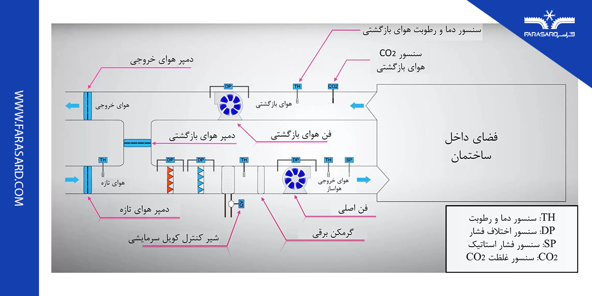 air handling unit control 02 2 سیستم کنترل دستگاه هواساز