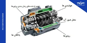 آشنایی کامل با اجزای کمپرسور و کاربردهای آن