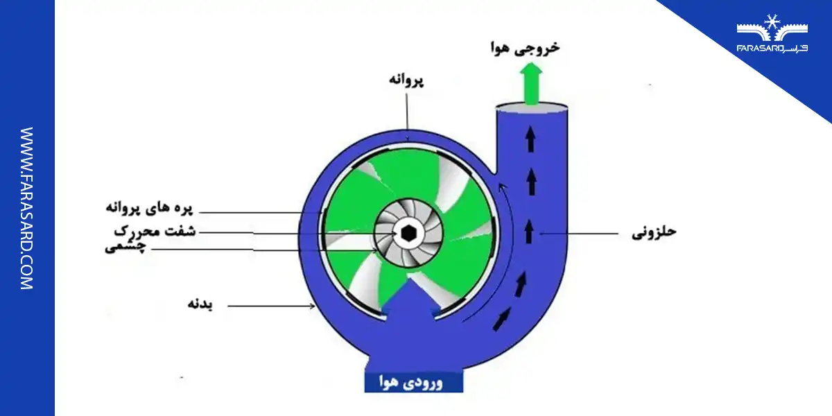 انواع و دسته‌بندی کمپرسورها