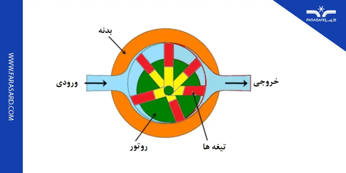 اجزای کمپرسور تیغه ای و کاربردهای آن