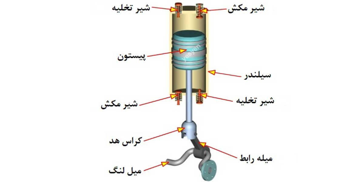 کمپرسور سیلندر پیستونی چیست
