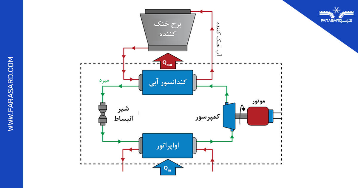 کندانسور آبی چیست؟