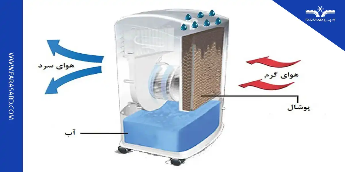 سیستم سرمایشی تبخیری