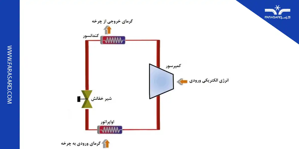 چرخه تبرید