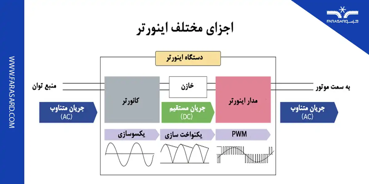 what is inverter 02 1 همه چیز درباره تکنولوژی اینورتر+مهم ترین کاربردهای آن