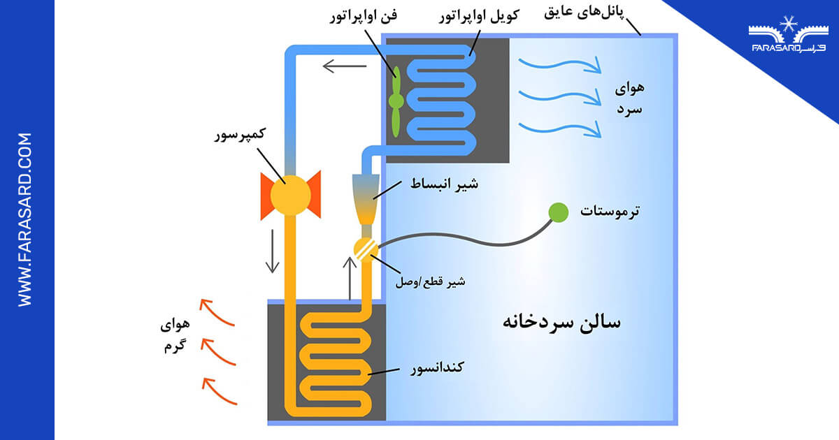 کمپرسور سردخانه چیست