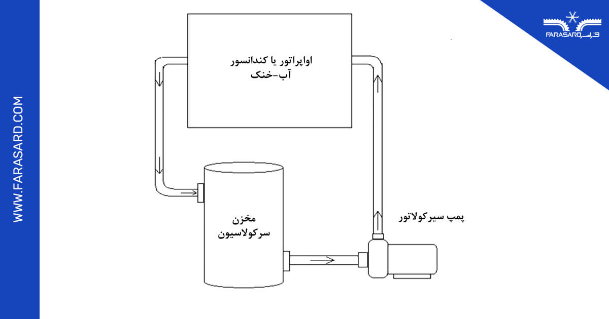 chiller descaling 02 2 چه زمانی چیلر نیاز به اسیدشویی دارد؟