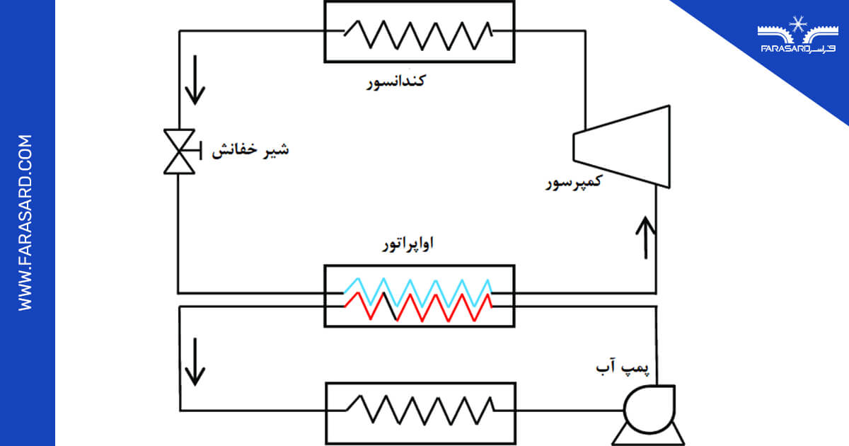 chiller selection guide 01 1 چرا چیلر صنعتی دست دوم بخریم؟