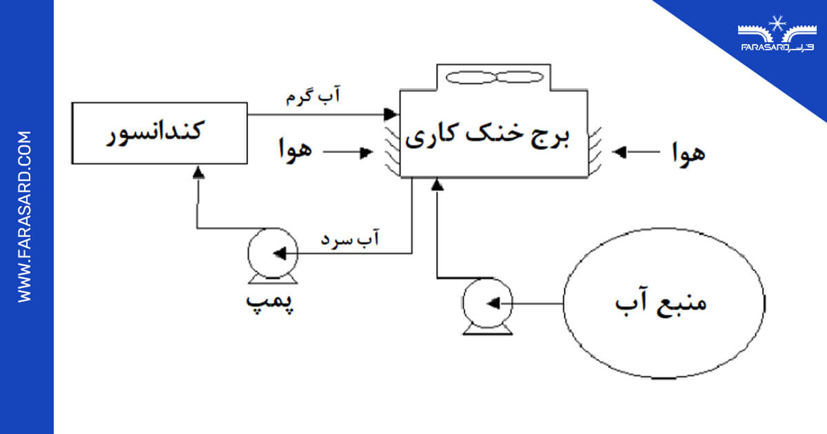 نحوه کار برج خنک کننده جریان طبیعی