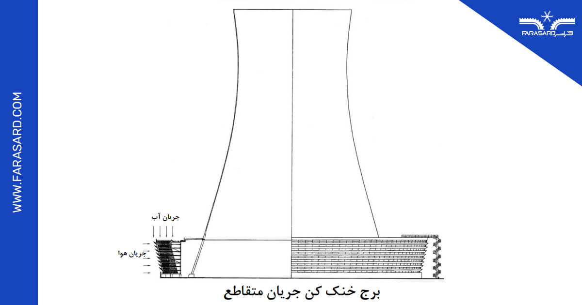 انواع برج خنک کننده جریان طبیعی