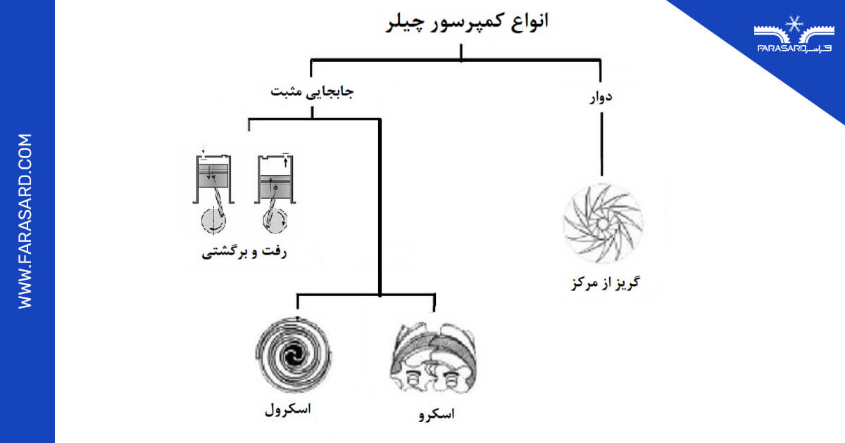 tips before buying chiller 02 2 کمپرسورهای گریز از مرکز