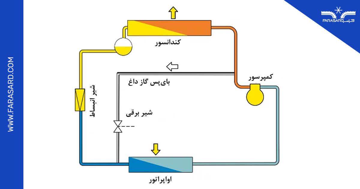 کنترل ظرفیت سرمایشی چیلر