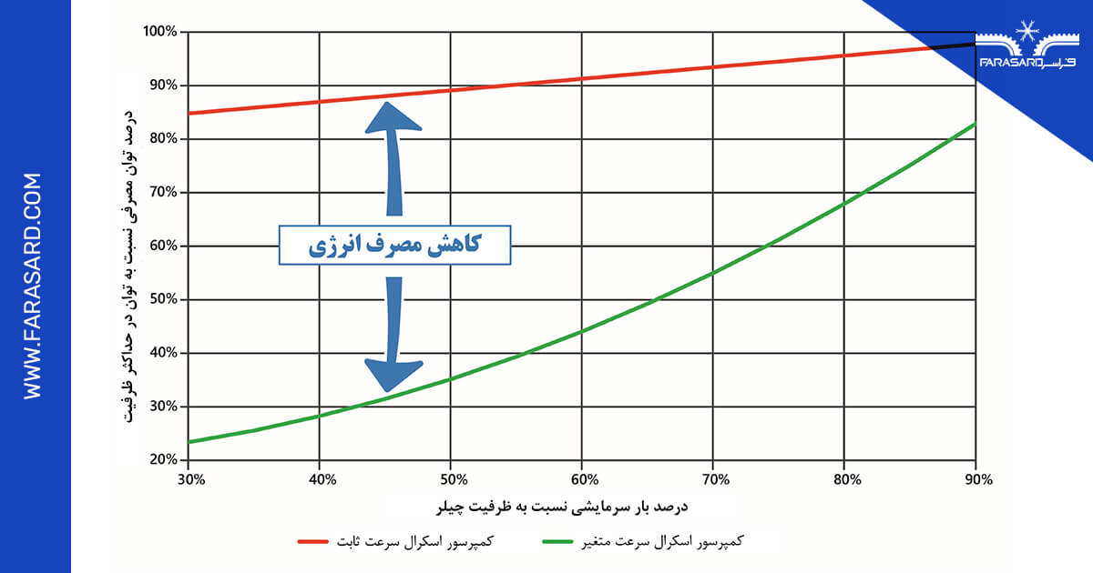 بار سرمایشی سیستم چیلر