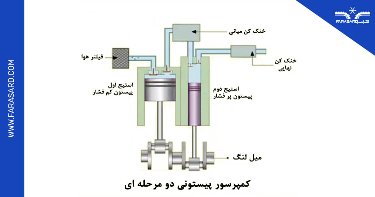 کمپرسور دبل استیج چیست؟