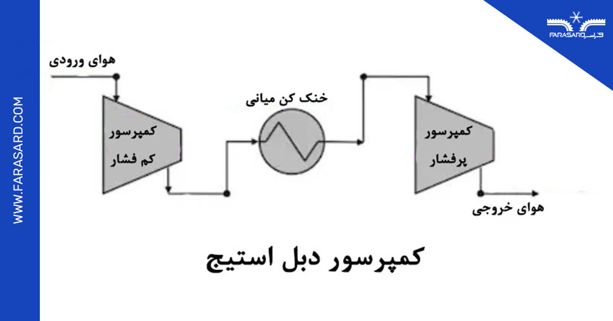 نحوه کار کمپرسور دو مرحله ای