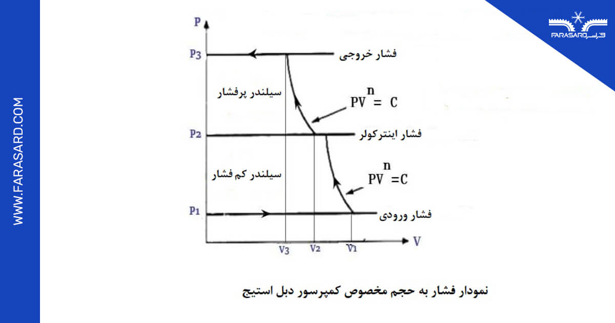 نمودار فشار کمپرسور
