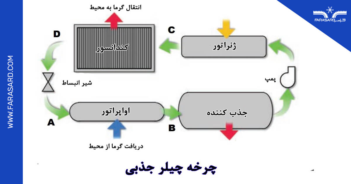 چرخه چیلر جذبی