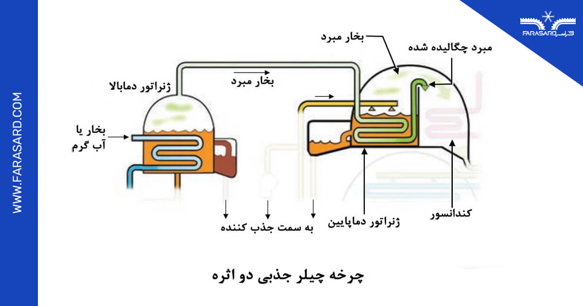 چرخه چیلر جذبی دو اثره