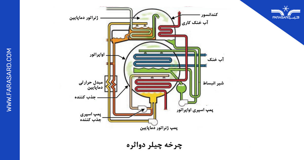 چرخه چیلر دو اثره