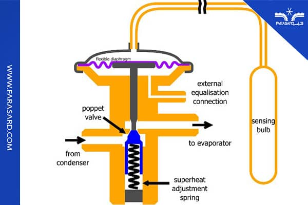 عملکرد شیر انبساط ترموستاتیکی