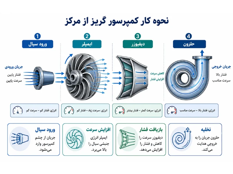 کمپرسور سانتریفیوژ چیست و چگونه فشار تولید می‌کند؟