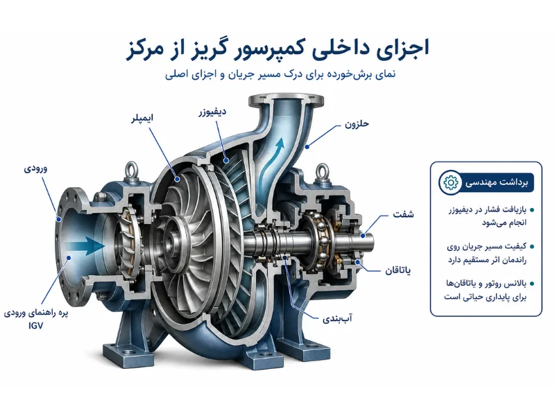 اجزای اصلی کمپرسور گریز از مرکز