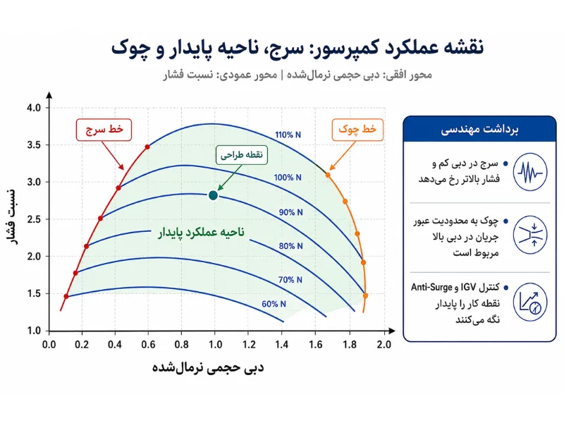 پدیده سرج در کمپرسور گریز از مرکز