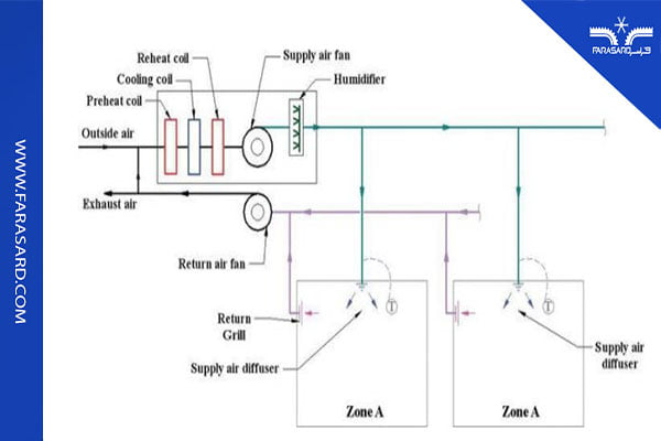 سیستم تک منطقه ای