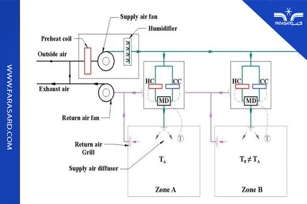 سیستم چند منطقه ای