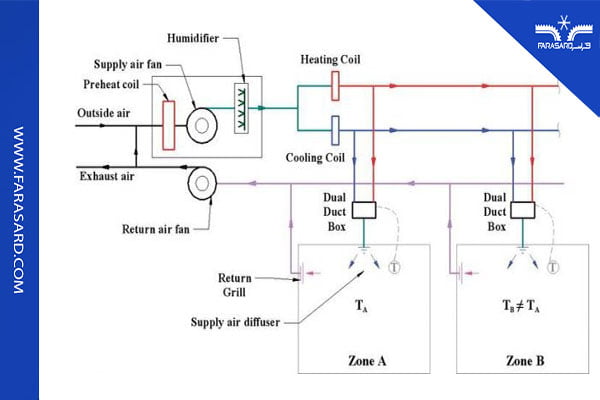 سیستم دو لوله یا میکسینگ (Mixing)