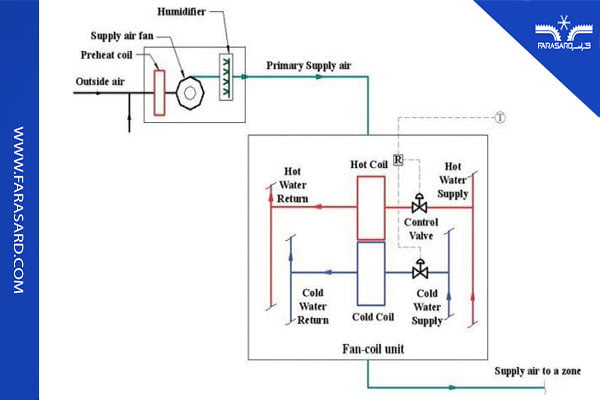سیستم آبی-هوایی (ترکیبی)