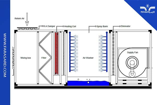 دستگاه ایرواشر و زنت