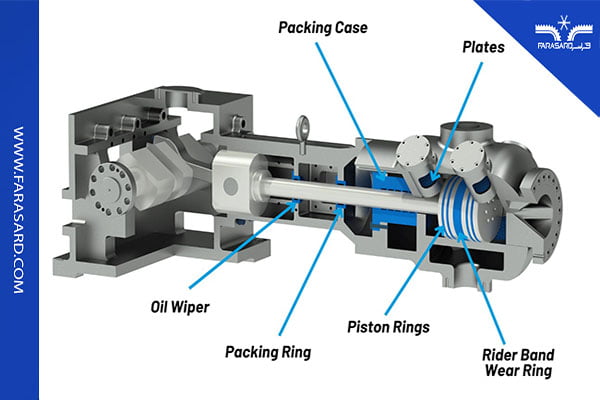 comparison of screw and piston compressors 02 2 عملکرد کمپرسور رفت و برگشتی