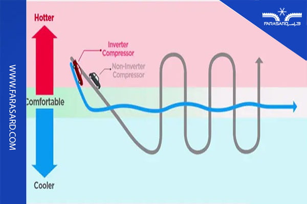 عملکرد کمپرسور اینورتر