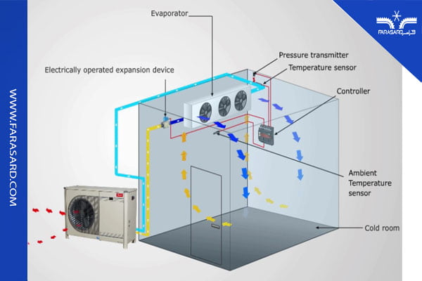 سیکل برودتی