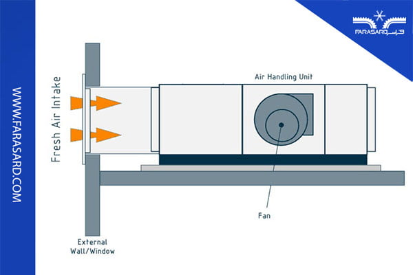 آشنایی با هواساز فول فرش