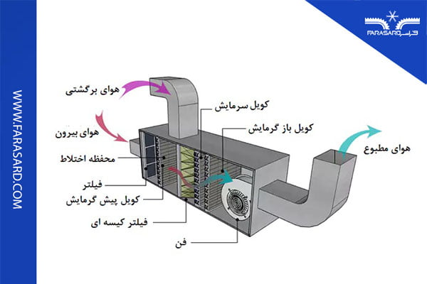 دستگاه هواساز یا ایرواشر