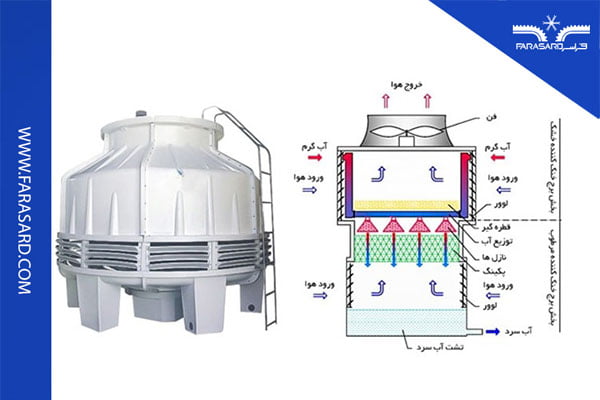 برج خنک کننده چیست؟