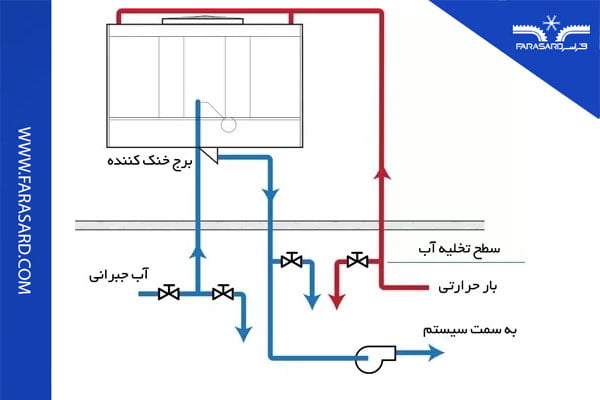 کنترل دبی آب ورودی