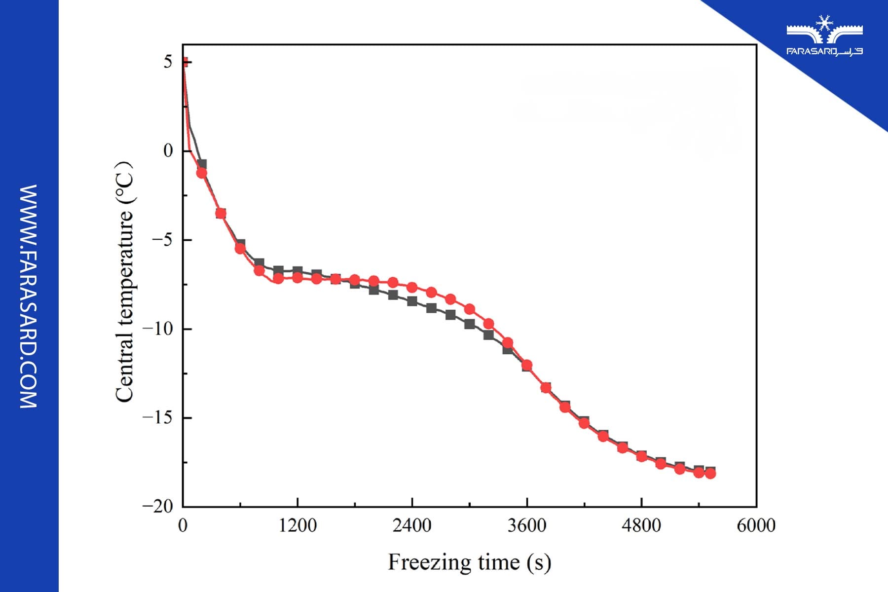 freezing process 02 2 تغییرات دما طی انجماد