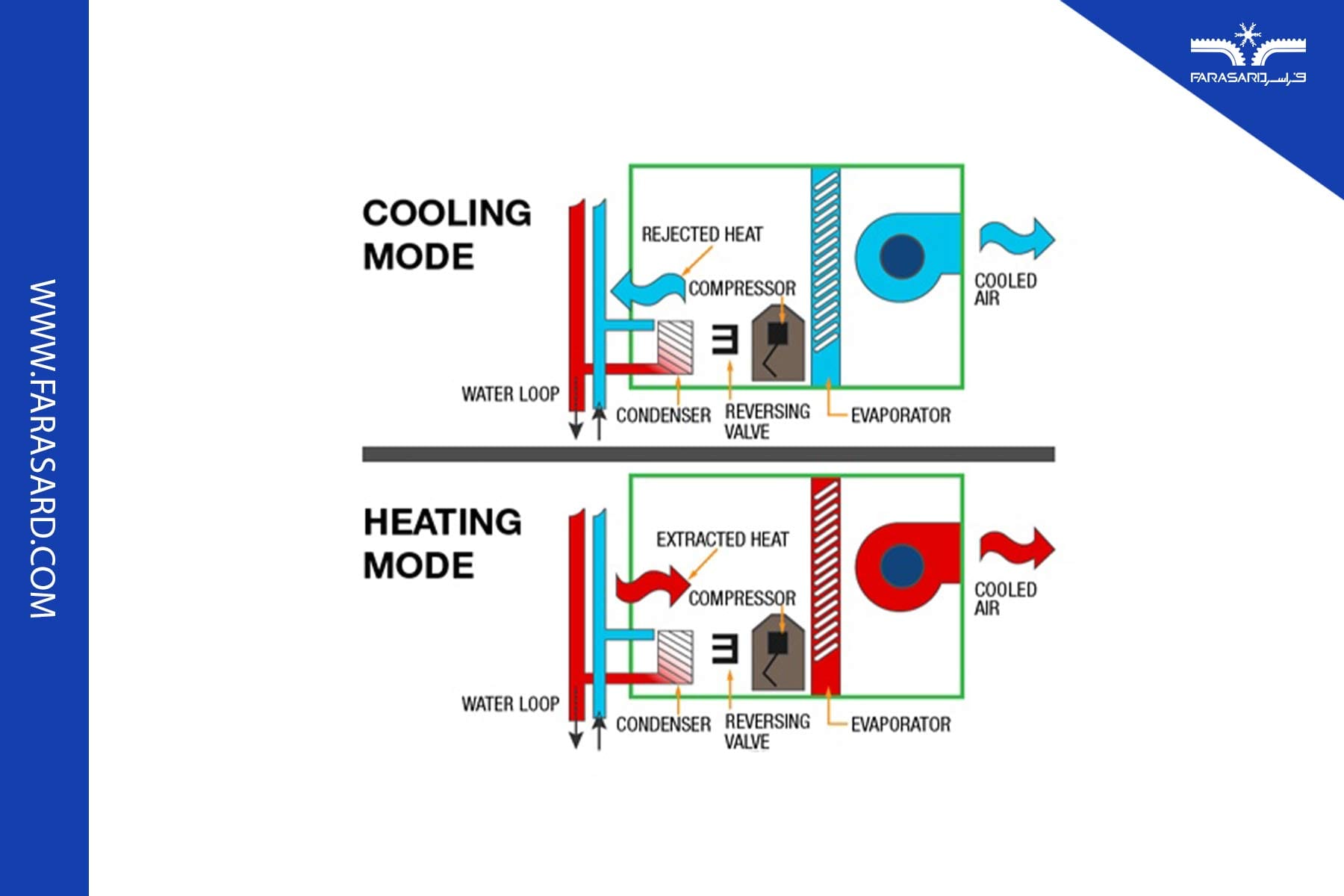 عملکرد پمپ حرارتی