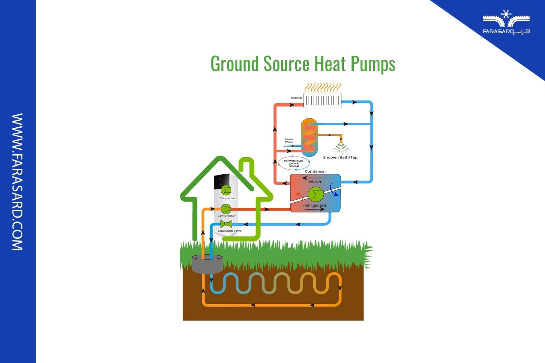 پمپ حرارتی Ground-source (Geothermal)