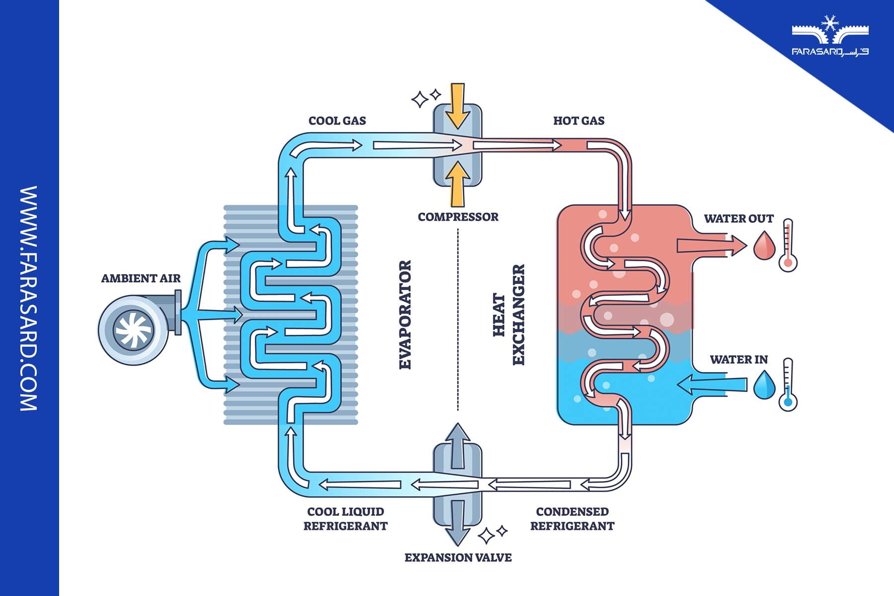انواع اواپراتور سردخانه