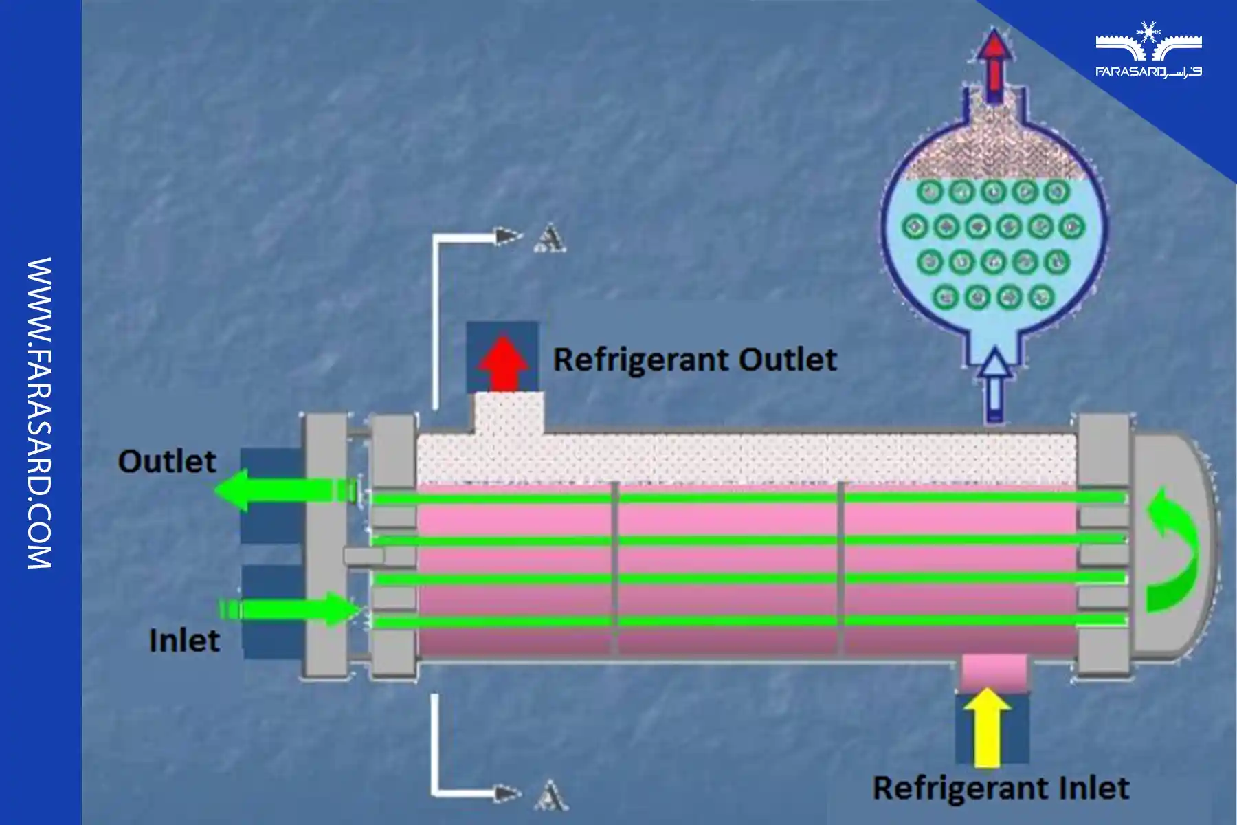 مزایای چیلرهای فلودد