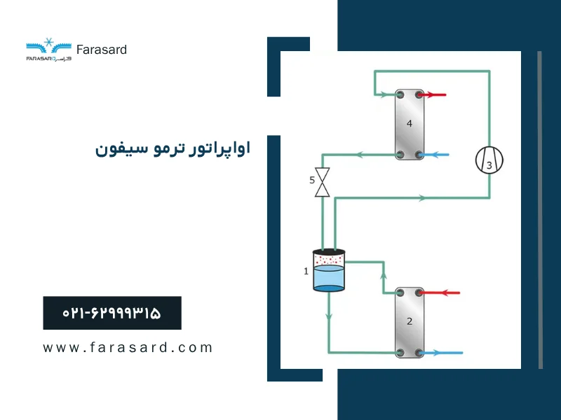 بررسی اوپراتور ترمو سیفون و جریان واداشته