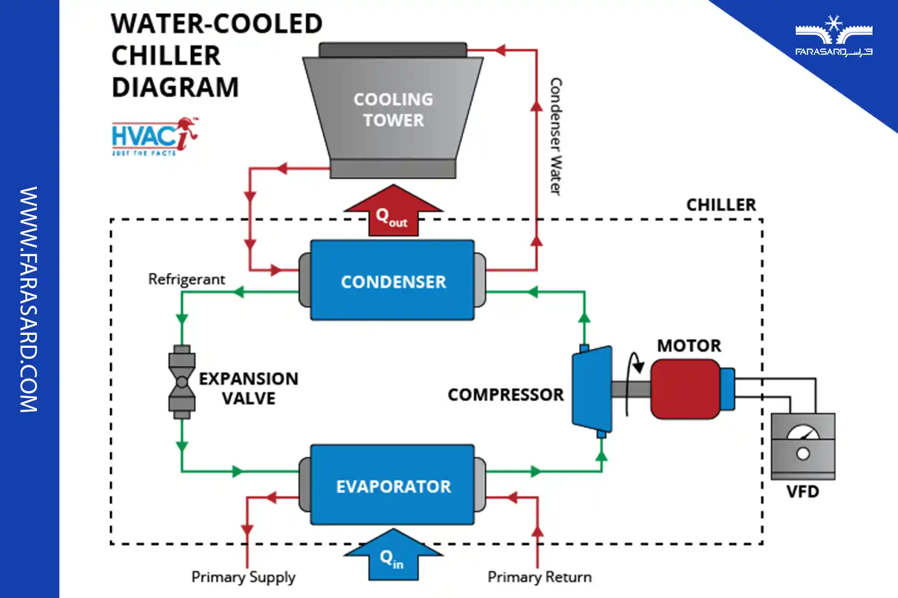 لوله کشی چیلر آب خنک