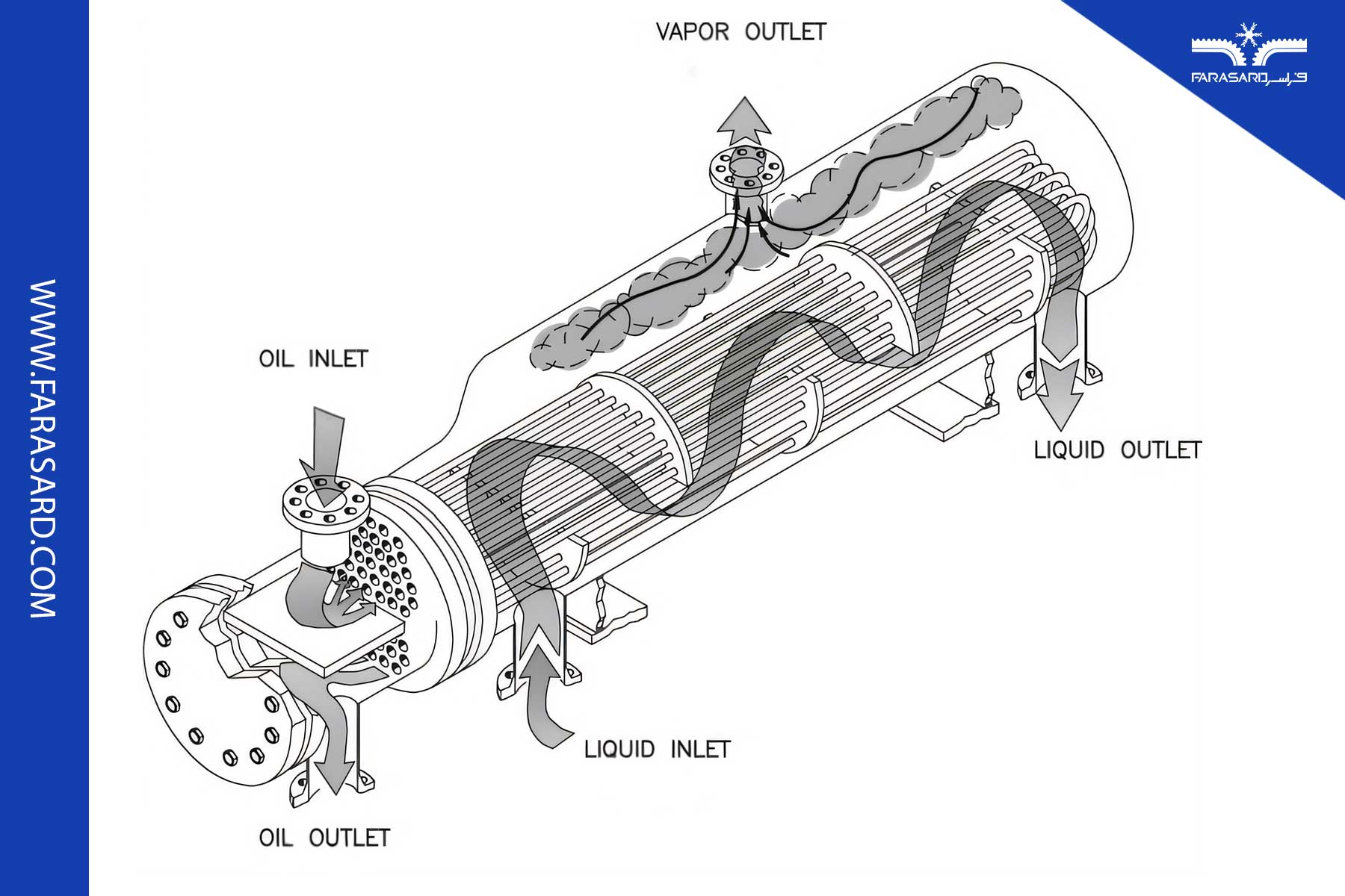 what is baffle 3 2 کاربردهای بافل ها در مبدل های حرارتی