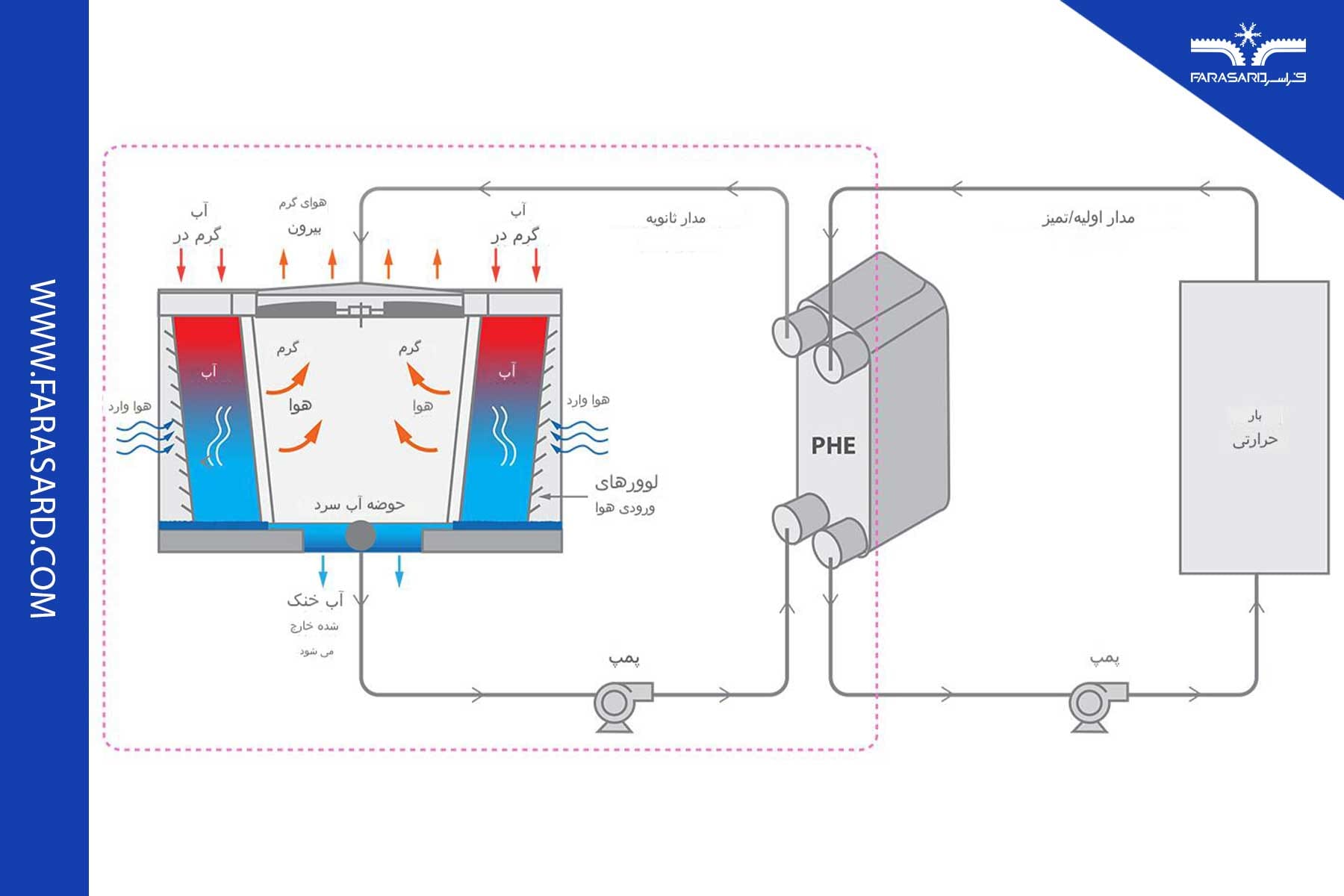 برج خنک‌کننده مدار بسته