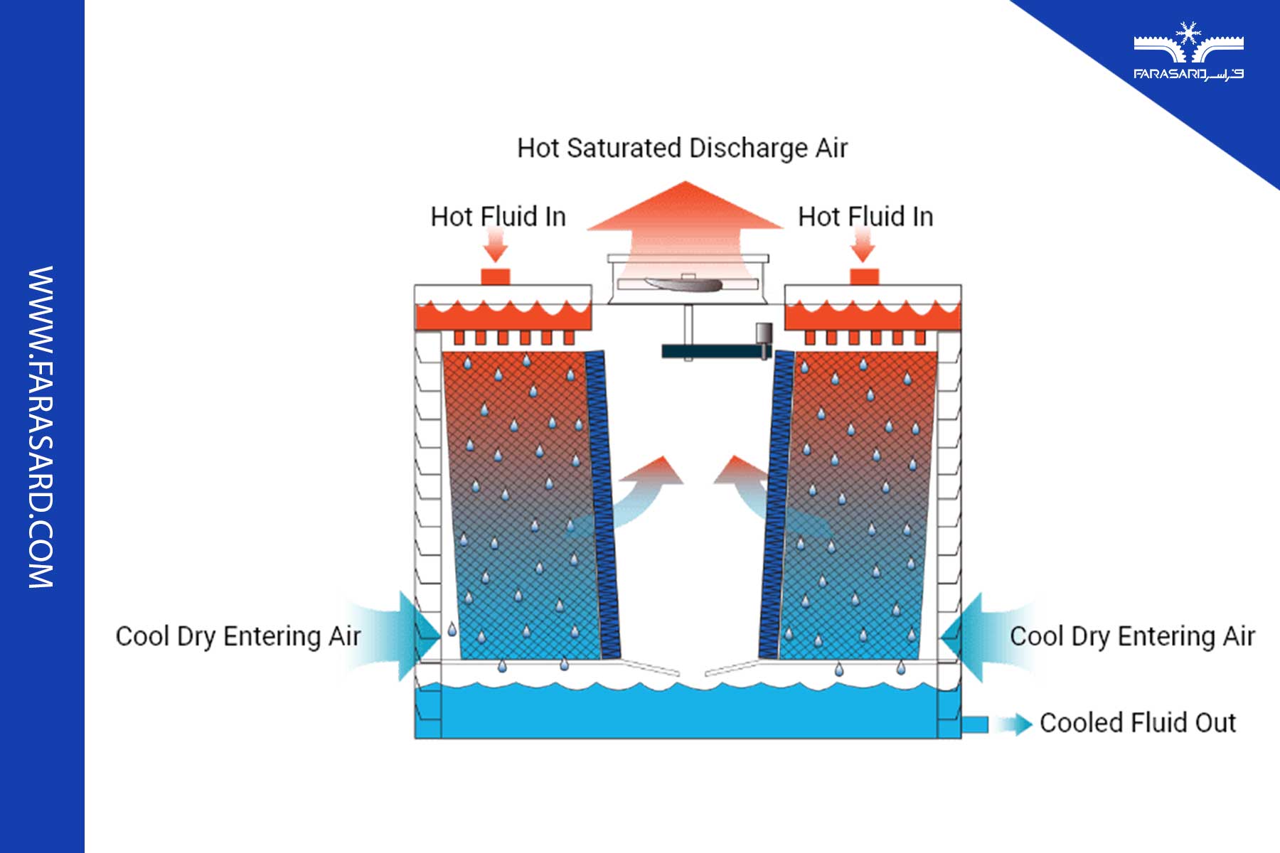 برج خنک‌کننده مدار باز